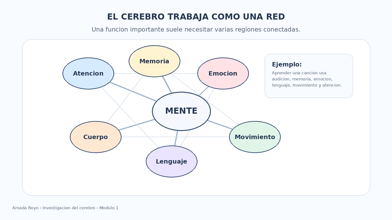 Diagrama que muestra cómo el cerebro trabaja como una red: Memoria, Atención, Emoción, Cuerpo, Lenguaje y Movimiento se conectan con la Mente